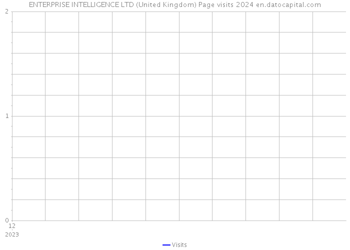 ENTERPRISE INTELLIGENCE LTD (United Kingdom) Page visits 2024 