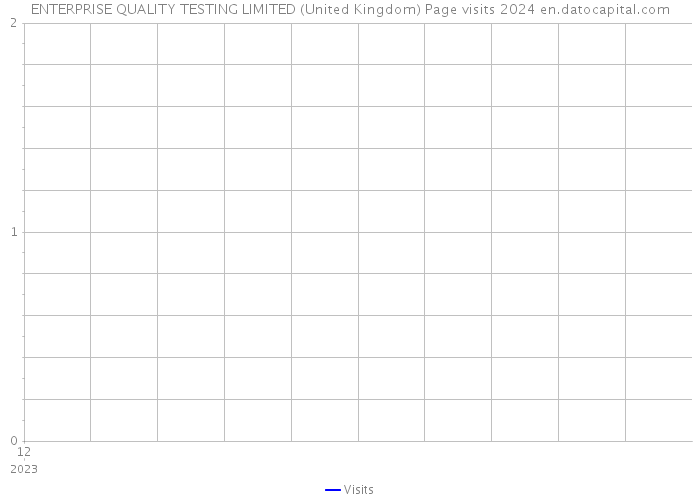 ENTERPRISE QUALITY TESTING LIMITED (United Kingdom) Page visits 2024 