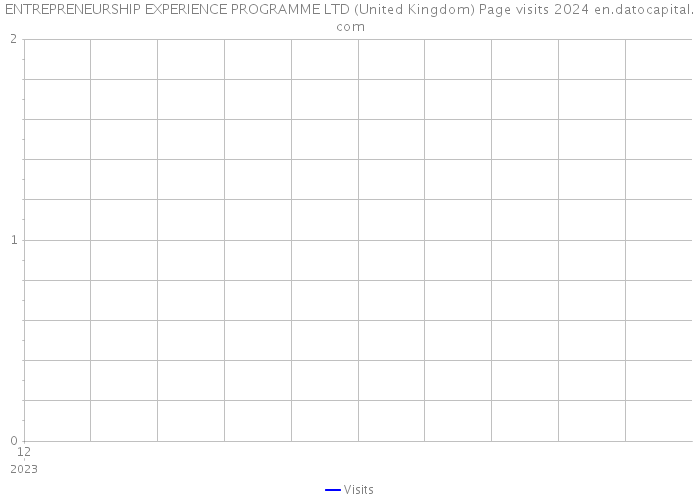 ENTREPRENEURSHIP EXPERIENCE PROGRAMME LTD (United Kingdom) Page visits 2024 