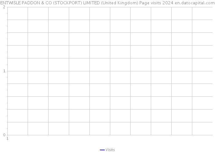 ENTWISLE PADDON & CO (STOCKPORT) LIMITED (United Kingdom) Page visits 2024 