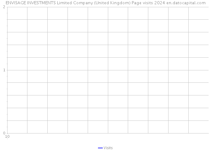 ENVISAGE INVESTMENTS Limited Company (United Kingdom) Page visits 2024 