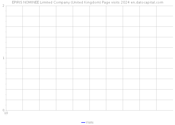 EPIRIS NOMINEE Limited Company (United Kingdom) Page visits 2024 