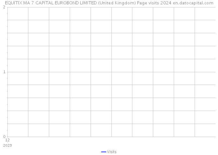 EQUITIX MA 7 CAPITAL EUROBOND LIMITED (United Kingdom) Page visits 2024 