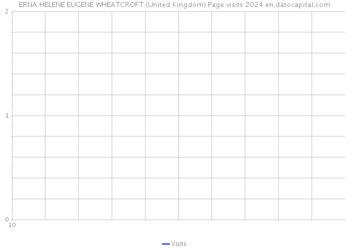 ERNA HELENE EUGENE WHEATCROFT (United Kingdom) Page visits 2024 