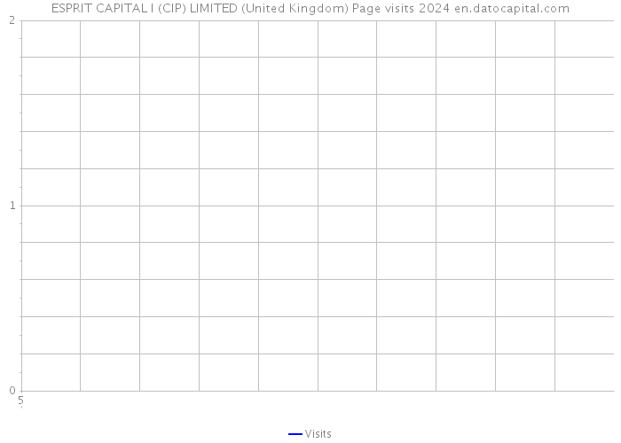 ESPRIT CAPITAL I (CIP) LIMITED (United Kingdom) Page visits 2024 