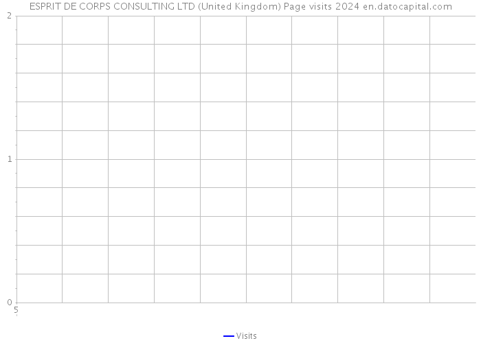 ESPRIT DE CORPS CONSULTING LTD (United Kingdom) Page visits 2024 