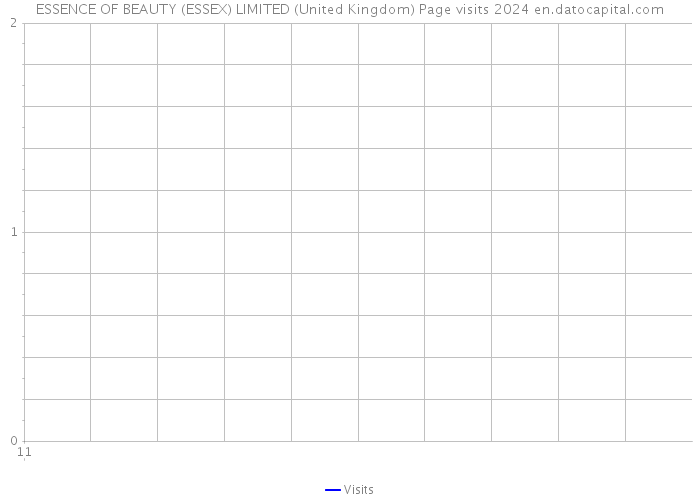 ESSENCE OF BEAUTY (ESSEX) LIMITED (United Kingdom) Page visits 2024 