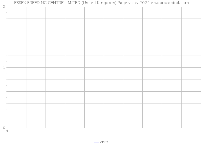 ESSEX BREEDING CENTRE LIMITED (United Kingdom) Page visits 2024 