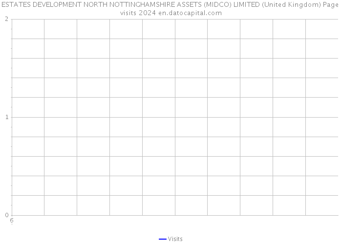 ESTATES DEVELOPMENT NORTH NOTTINGHAMSHIRE ASSETS (MIDCO) LIMITED (United Kingdom) Page visits 2024 