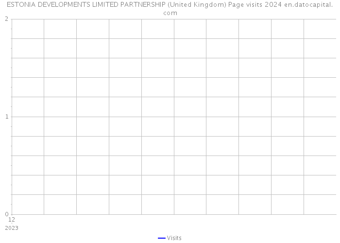 ESTONIA DEVELOPMENTS LIMITED PARTNERSHIP (United Kingdom) Page visits 2024 