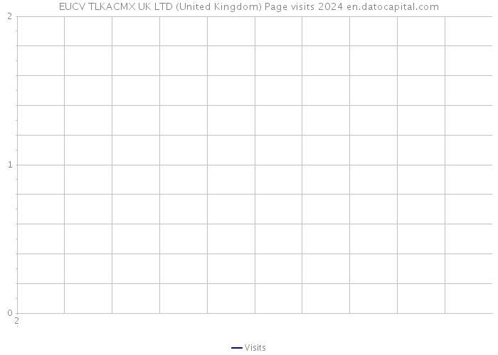 EUCV TLKACMX UK LTD (United Kingdom) Page visits 2024 