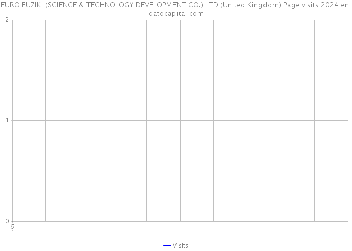 EURO FUZIK (SCIENCE & TECHNOLOGY DEVELOPMENT CO.) LTD (United Kingdom) Page visits 2024 