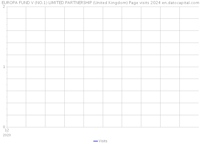 EUROPA FUND V (NO.1) LIMITED PARTNERSHIP (United Kingdom) Page visits 2024 
