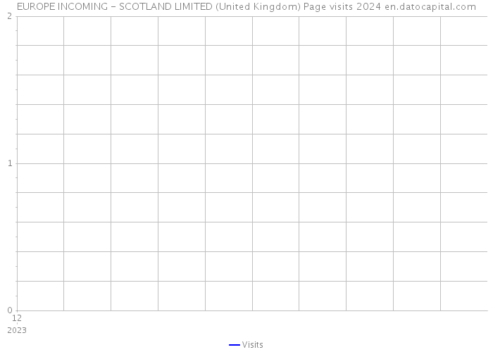EUROPE INCOMING - SCOTLAND LIMITED (United Kingdom) Page visits 2024 