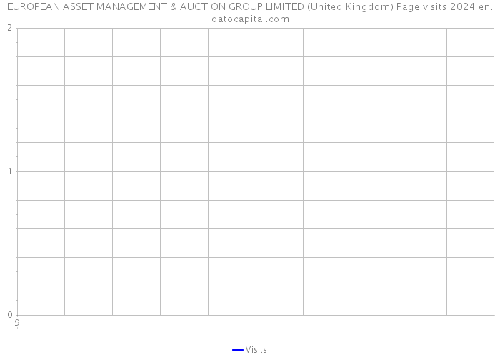 EUROPEAN ASSET MANAGEMENT & AUCTION GROUP LIMITED (United Kingdom) Page visits 2024 