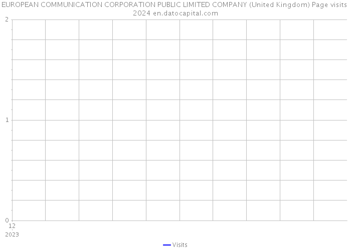 EUROPEAN COMMUNICATION CORPORATION PUBLIC LIMITED COMPANY (United Kingdom) Page visits 2024 