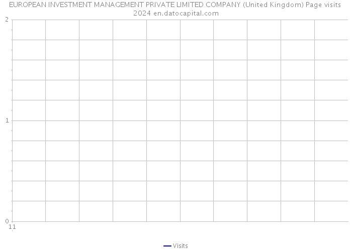 EUROPEAN INVESTMENT MANAGEMENT PRIVATE LIMITED COMPANY (United Kingdom) Page visits 2024 