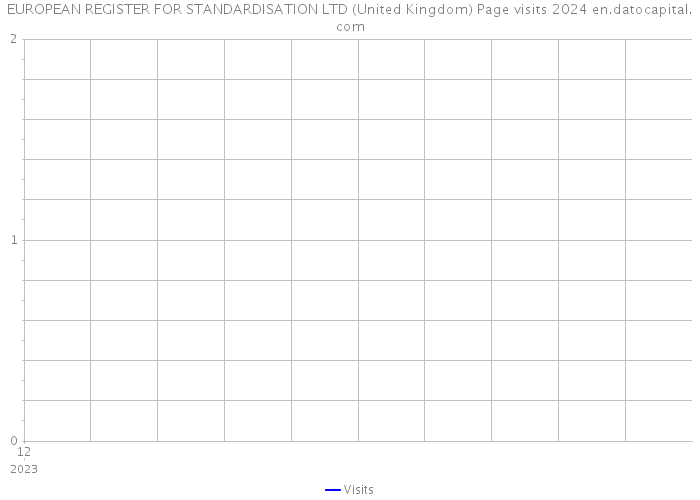 EUROPEAN REGISTER FOR STANDARDISATION LTD (United Kingdom) Page visits 2024 