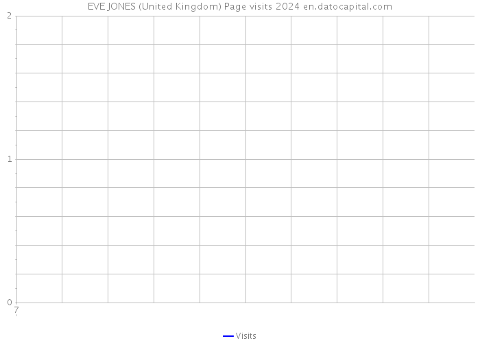 EVE JONES (United Kingdom) Page visits 2024 