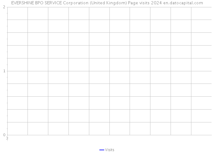 EVERSHINE BPO SERVICE Corporation (United Kingdom) Page visits 2024 