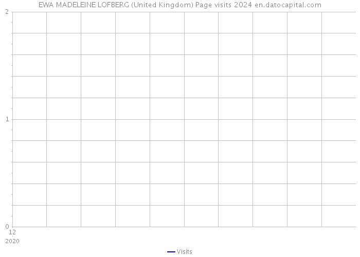 EWA MADELEINE LOFBERG (United Kingdom) Page visits 2024 