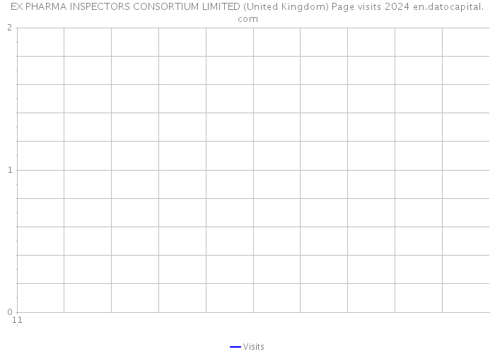 EX PHARMA INSPECTORS CONSORTIUM LIMITED (United Kingdom) Page visits 2024 