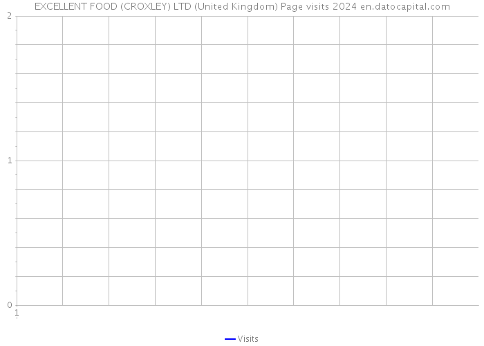 EXCELLENT FOOD (CROXLEY) LTD (United Kingdom) Page visits 2024 
