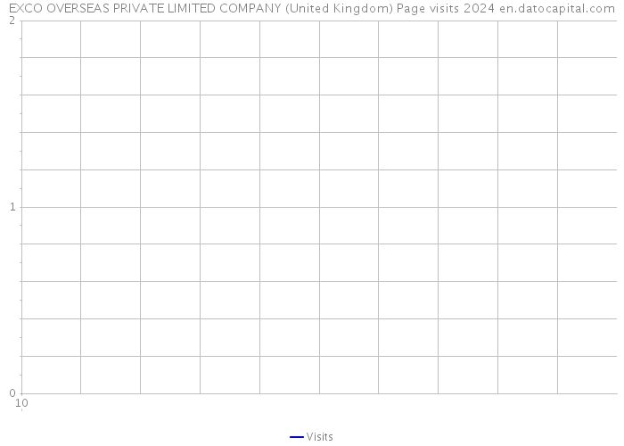 EXCO OVERSEAS PRIVATE LIMITED COMPANY (United Kingdom) Page visits 2024 
