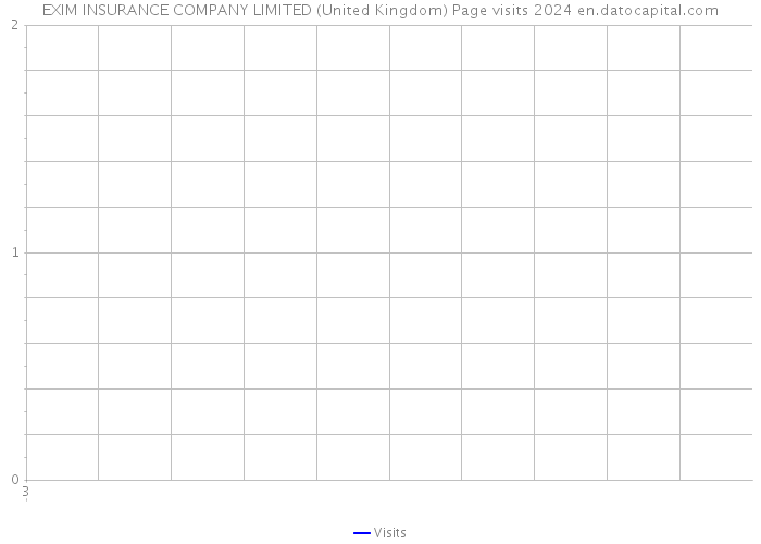 EXIM INSURANCE COMPANY LIMITED (United Kingdom) Page visits 2024 