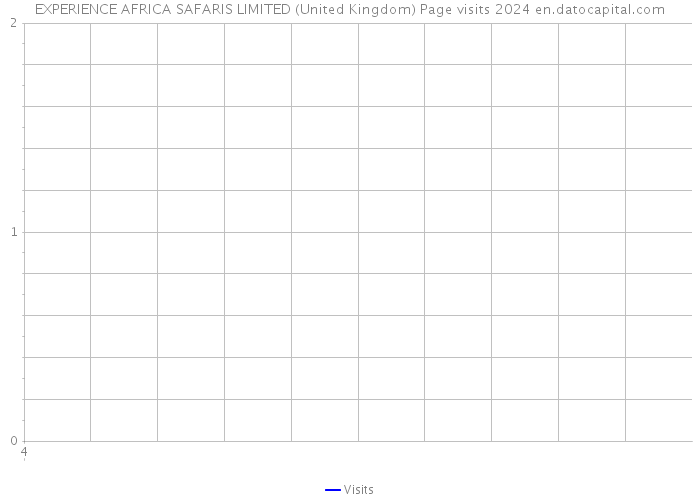 EXPERIENCE AFRICA SAFARIS LIMITED (United Kingdom) Page visits 2024 