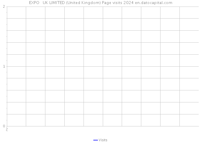 EXPO + UK LIMITED (United Kingdom) Page visits 2024 