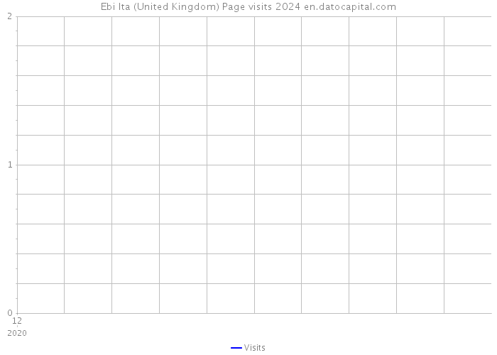 Ebi Ita (United Kingdom) Page visits 2024 