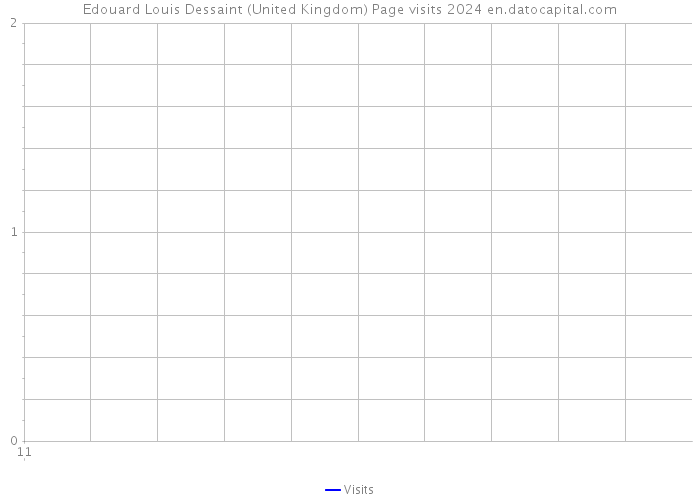 Edouard Louis Dessaint (United Kingdom) Page visits 2024 