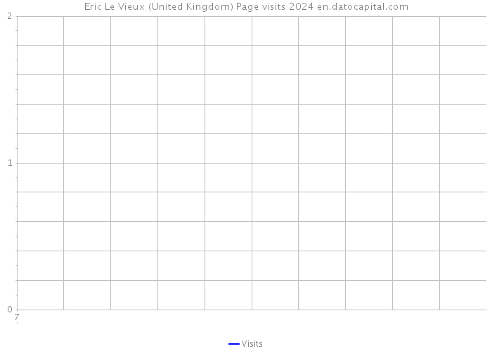 Eric Le Vieux (United Kingdom) Page visits 2024 