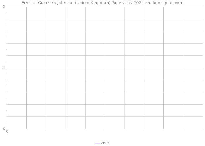 Ernesto Guerrero Johnson (United Kingdom) Page visits 2024 