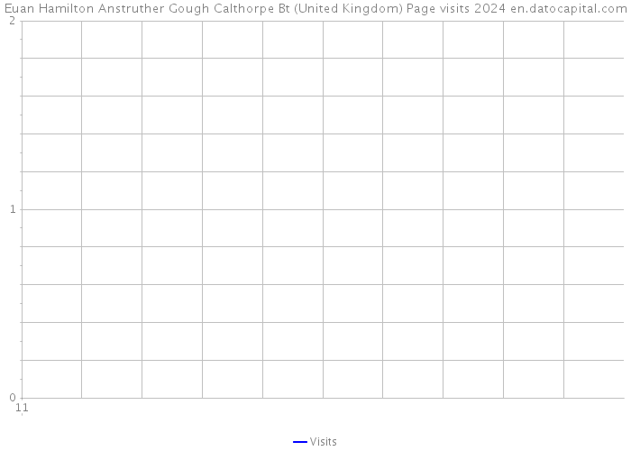 Euan Hamilton Anstruther Gough Calthorpe Bt (United Kingdom) Page visits 2024 