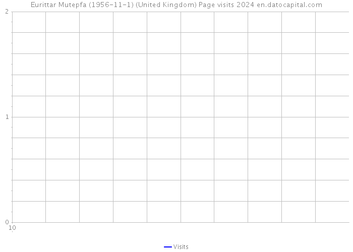 Eurittar Mutepfa (1956-11-1) (United Kingdom) Page visits 2024 