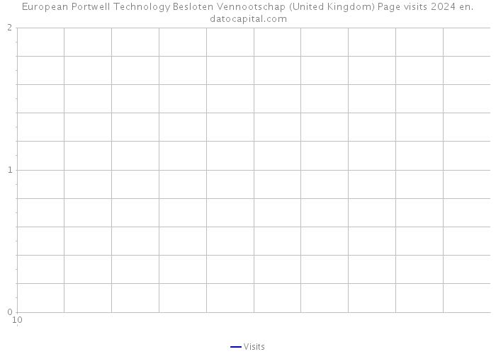 European Portwell Technology Besloten Vennootschap (United Kingdom) Page visits 2024 