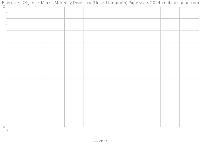 Executors Of James Morris Mckinley Deceased (United Kingdom) Page visits 2024 