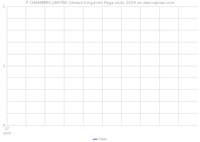 F CHAMBERS LIMITED (United Kingdom) Page visits 2024 