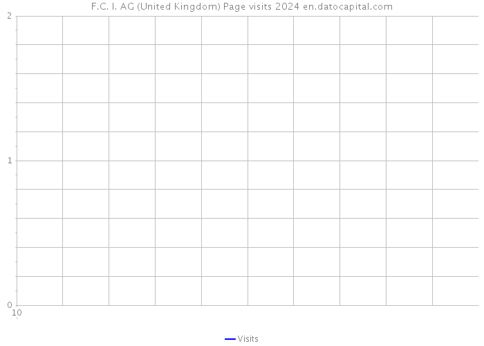 F.C. I. AG (United Kingdom) Page visits 2024 