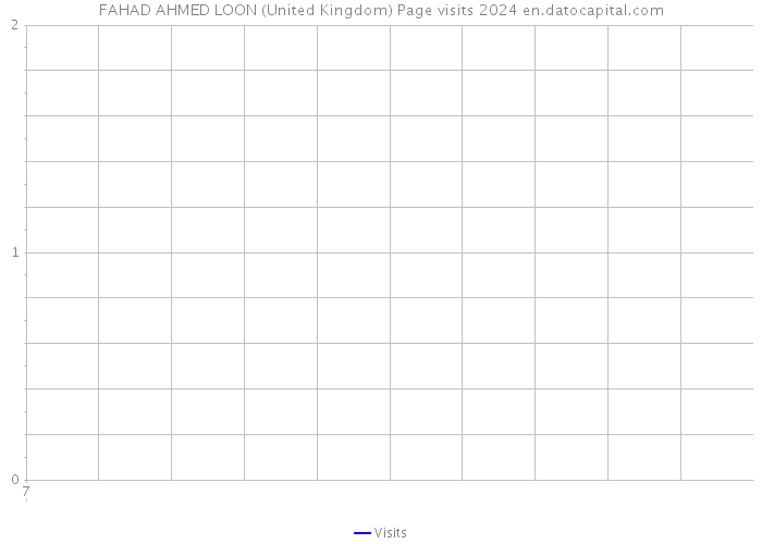 FAHAD AHMED LOON (United Kingdom) Page visits 2024 