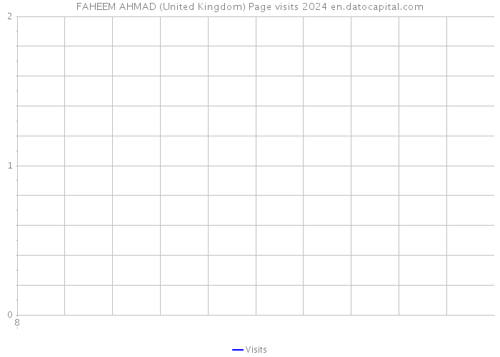 FAHEEM AHMAD (United Kingdom) Page visits 2024 