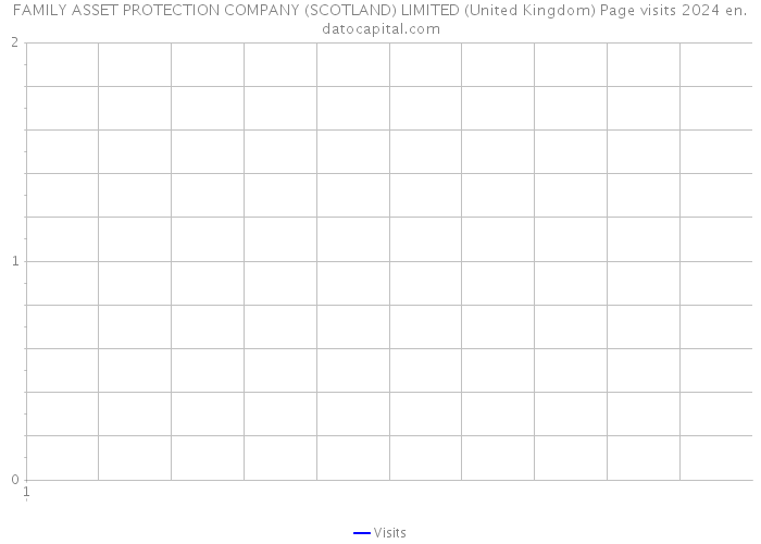 FAMILY ASSET PROTECTION COMPANY (SCOTLAND) LIMITED (United Kingdom) Page visits 2024 