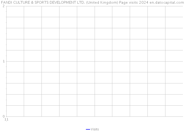 FANDI CULTURE & SPORTS DEVELOPMENT LTD. (United Kingdom) Page visits 2024 
