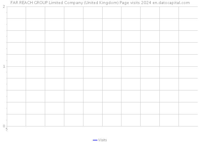 FAR REACH GROUP Limited Company (United Kingdom) Page visits 2024 