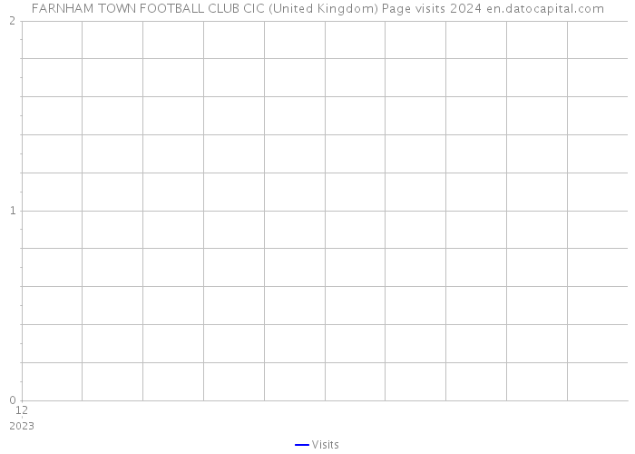 FARNHAM TOWN FOOTBALL CLUB CIC (United Kingdom) Page visits 2024 