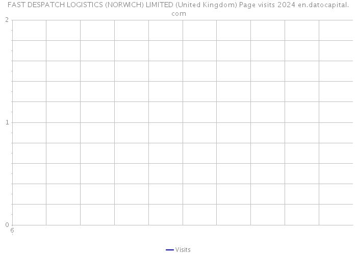 FAST DESPATCH LOGISTICS (NORWICH) LIMITED (United Kingdom) Page visits 2024 