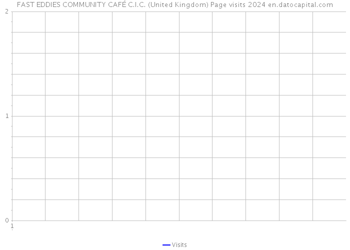 FAST EDDIES COMMUNITY CAFÉ C.I.C. (United Kingdom) Page visits 2024 