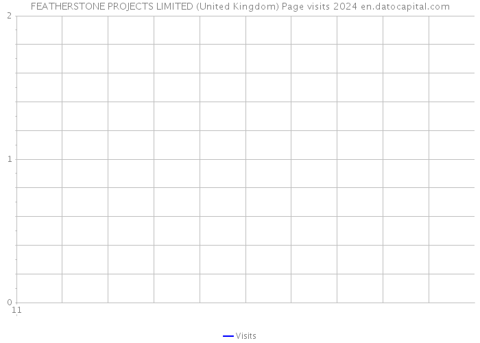 FEATHERSTONE PROJECTS LIMITED (United Kingdom) Page visits 2024 